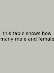 This Table Shows How Many Male And Female
